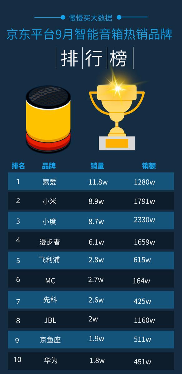 2020年9月京东智能音箱销量排行榜