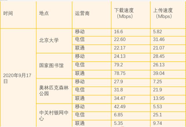 实测数据出炉，5G网络诞生4G被降速？中国移动落后这么多