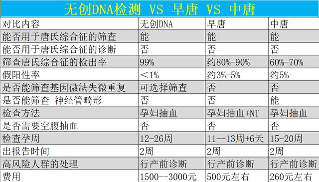 #超级宝妈#孕检：唐氏筛查多了解，孕期少纠结