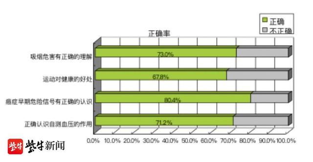 素养|@常州市民｜2020年常州市居民健康素养监测报告新鲜出炉