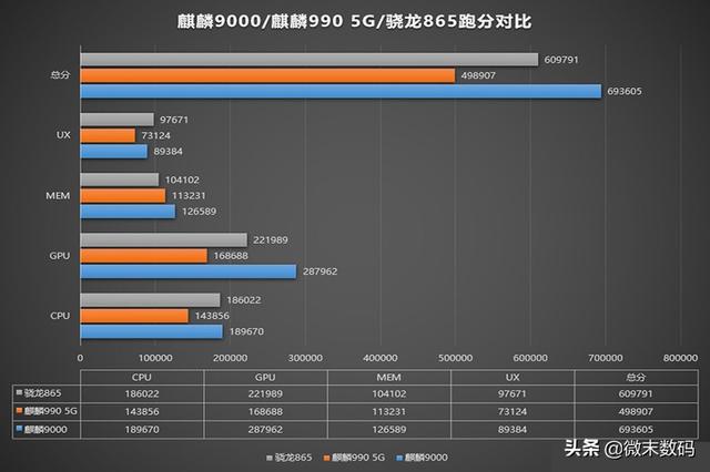 华为Mate40超大杯安兔兔跑分来了，骁龙865地位不保？