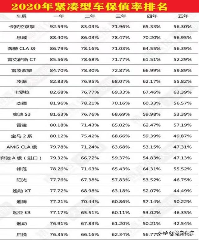 官宣！轿车“保值率”最新排名公布：国产车再次惨败，你的车第几