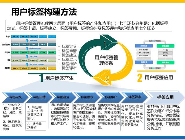 集团大数据平台和用户系统建设方案总结和分享