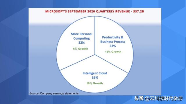 Wikibon：Azure云，强力支撑微软的未来