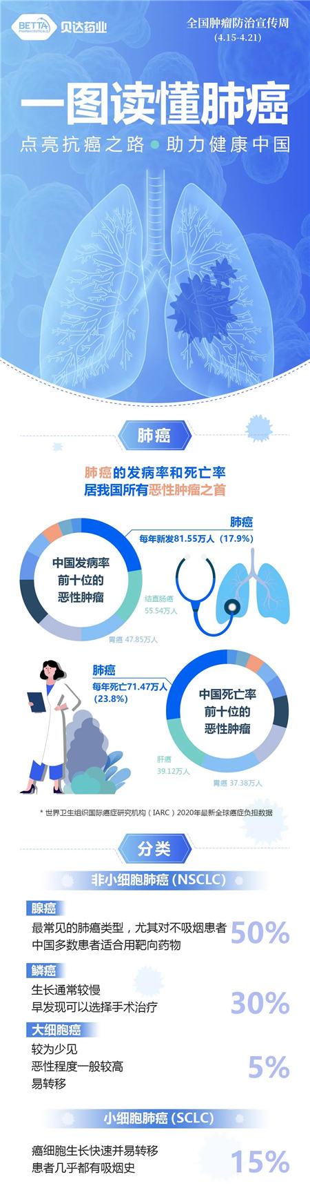 公号|全国肿瘤防治宣传周丨一图读懂肺癌