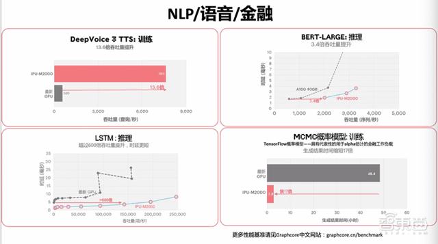 对话Graphcore中国高管：新IPU性能大幅超NV A100，中短期内冲市场第二