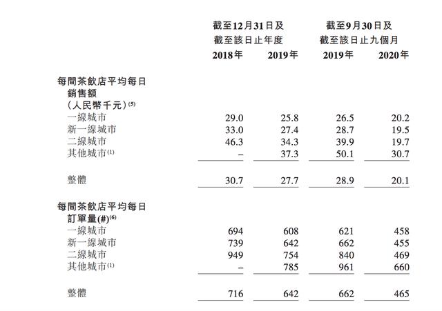 茶饮|奈雪的茶递交招股书拟赴港上市，今明两年计划新开650家店
