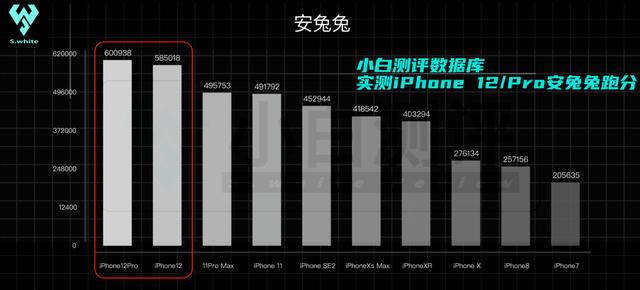 「实测」iPhone12/Pro小白测评数据库：流畅度/续航/充电全都在这