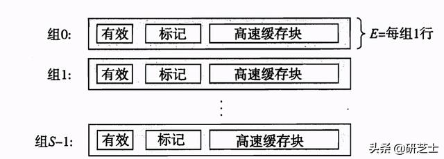 「计算机组成原理」：高速缓存存储器