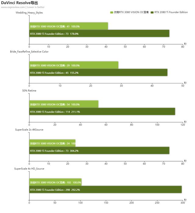 技嘉RTX 3080 VISION OC雪鹰显卡评测