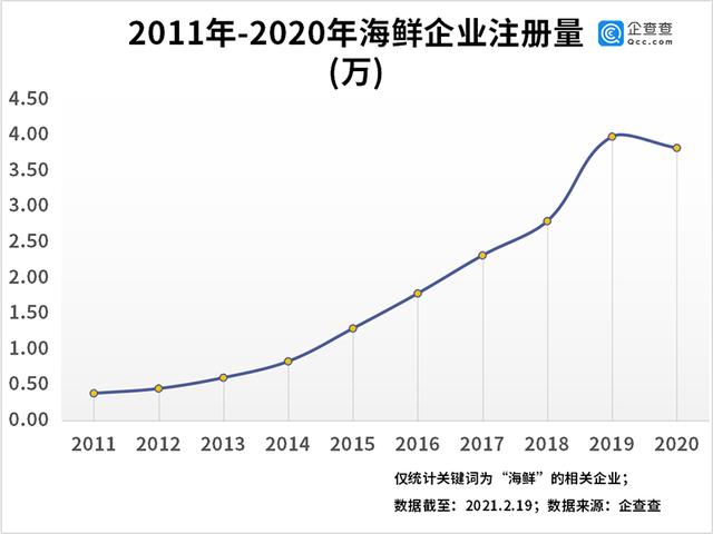 海鲜|春节海鲜涨价背后：我国共20.26万家海鲜企业，江苏企业数量位列第五