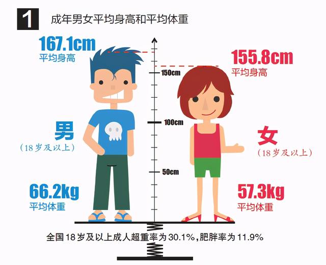 身高体重全国平均值出来了，你贡献了多少？