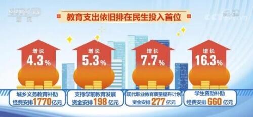 支出|从14.8%到15.3%！教育支出依旧排在民生投入首位