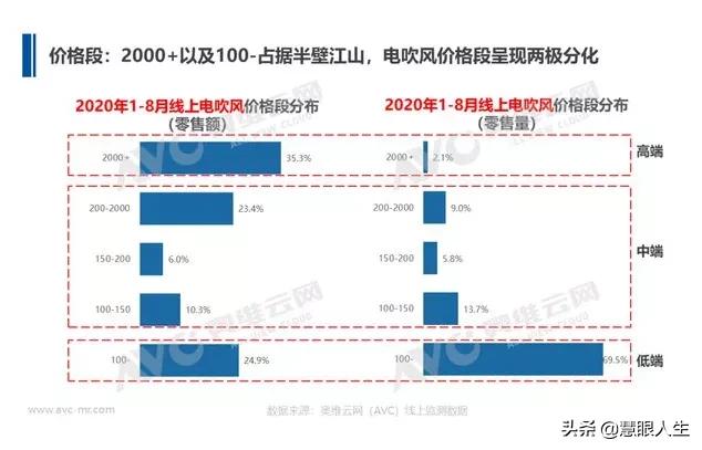 国货不香吗？后疫情时代，戴森撑不起“消费升级”的大旗