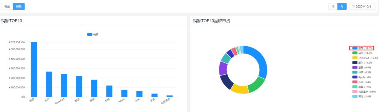 2020Q3笔记本行业：惠普超越联想，但在国内表现不容乐观