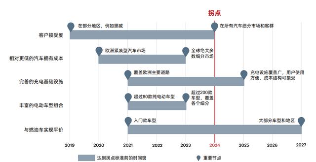 贝恩：2025年电动车占全球新车销量12% 电池组降至100美元/千瓦时