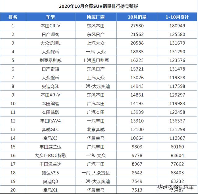 10月份合资SUV销量排名：CR-V蝉联冠军，途观L破2万