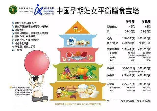 你的育儿经■怀孕早期什么能吃，什么不能吃，这里都有，孕妈收藏备用