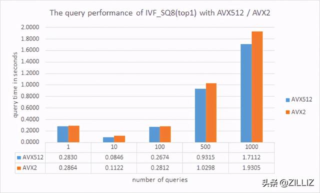 Milvus 在 AVX-512 与 AVX2 的性能对比