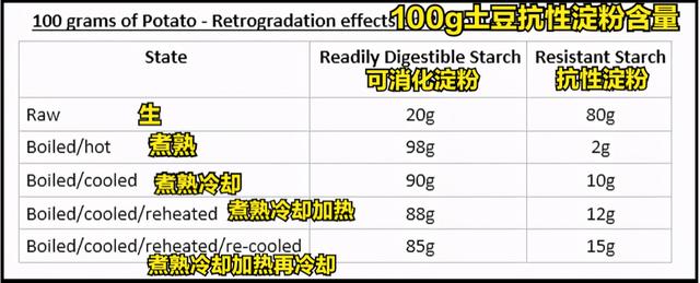 生吃土豆淀粉6个月，反而变得更健康了，很多人开始尝试了