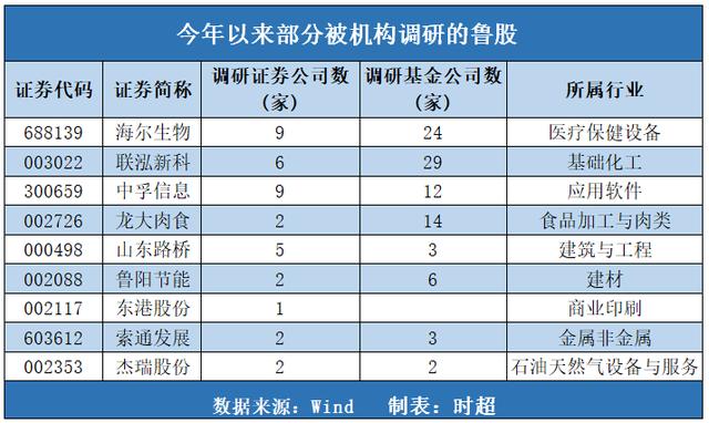 公司|布局春季行情！16只鲁股年内被机构调研，低估值板块受关注