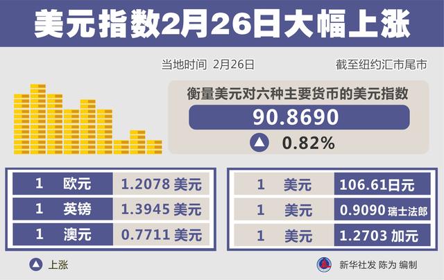 上涨|［财经·行情］美元指数2月26日大幅上涨