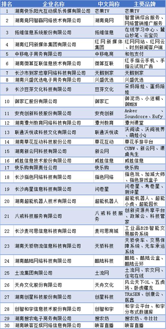 权威！2020年湖南省互联网企业50强发布，你熟悉的企业入榜了吗？