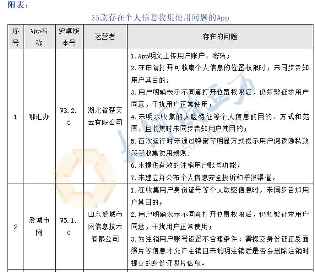 35款App存在个人信息收集问题 新浪微博、优信二手车等在列