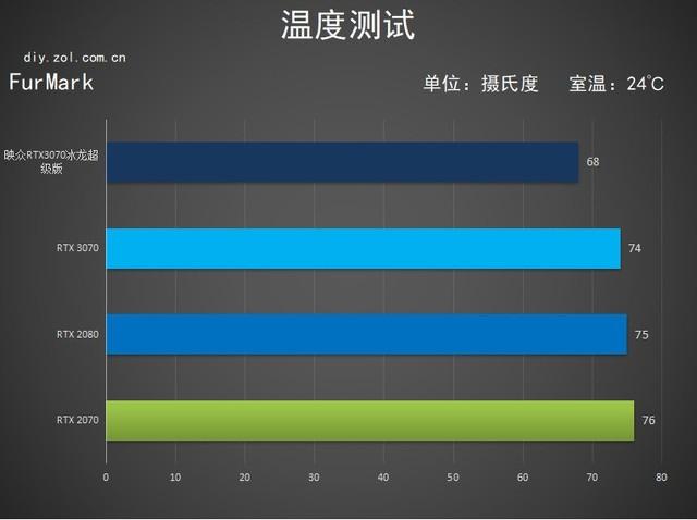 性能新星 Inno3D RTX 3070冰龙超级版评测