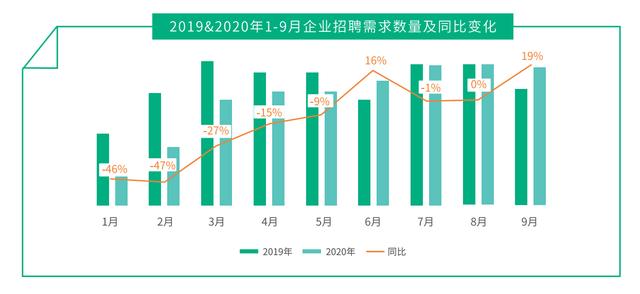 天眼查联合拉勾发布白皮书：互联网行业逆势增长 人才需求6月达峰值