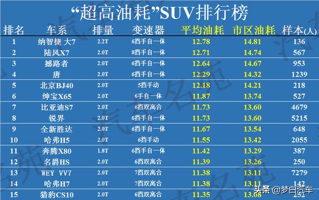 最新！2020年“超高油耗”汽车榜单：国产车霸榜，有你的车么