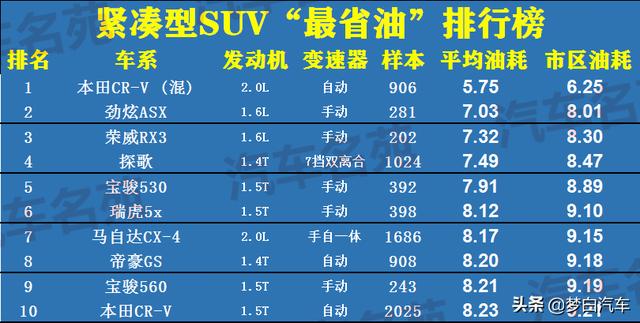 2020年公认“最省油”SUV榜单出炉：30款车型脱颖而出