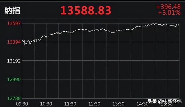 上涨|美股强劲反弹！纳指涨逾3%，中概股多数上涨