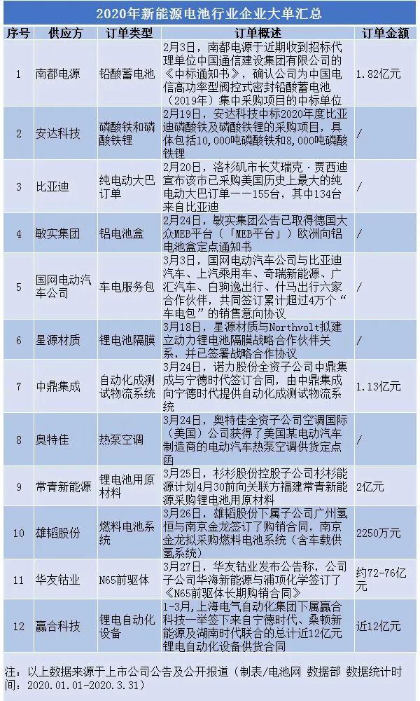 「全国能源信息平台」国内新能源产业链企业日渐恢复 这些企业进入订单收获期