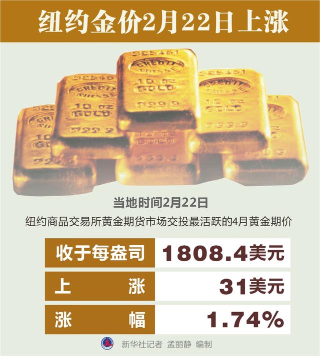 上涨|［财经·行情］纽约金价2月22日上涨