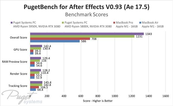 苹果M1性能分析：跑Adobe套件相当于一台6代i7+GTX 1060台式机