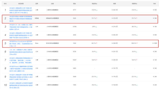 2020年智能音箱行业：三巨头或瓦解，京鱼座逆势增长161%