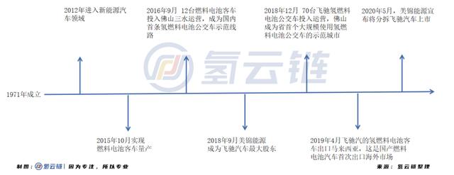 氢云研究：从制造到科技，解析飞驰汽车从边缘到舞台中央探索之路