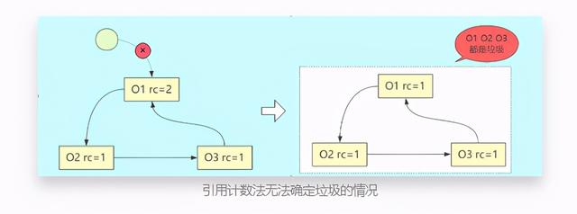 好屌好屌的「GC系列」JVM垃圾定位及垃圾回收算法浅析