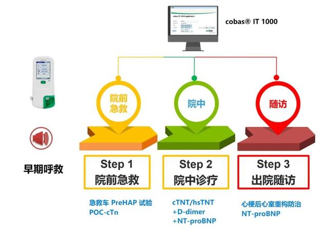 全流程，一体化：POCT助力解决胸痛中心管理核心问题