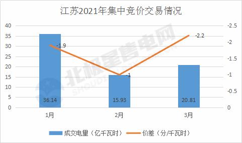交易|价差-2.2分/千瓦时 江苏2021年3月份集中竞价交易结果出炉