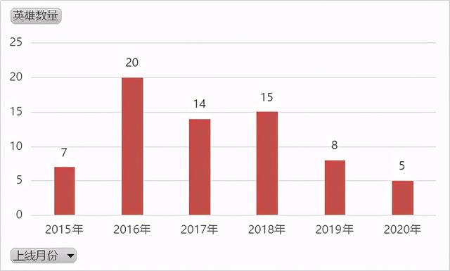 王者荣耀五周年，带你入门Python爬虫基础操作