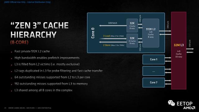 超越 i9-10900K！AMD Ryzen 5000系列处理器Zen 3架构分析