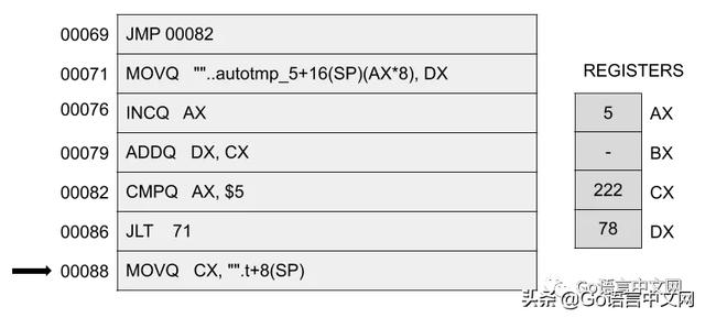 Go 中的循环是如何转为汇编的？看完你懂了吗？