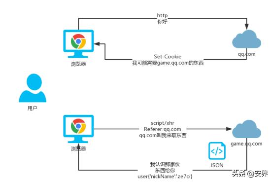 CORS|成为高级黑客必须了解的，cors跨域和jsonp劫持漏洞