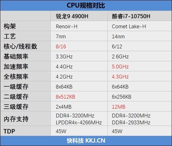 20款游戏实战！酷睿i7-10750H、锐龙9 4900H到底谁更强？