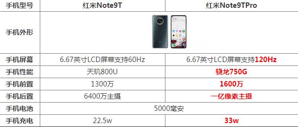 红米note9t和红米note9tpro区别哪个好 参数对比评测