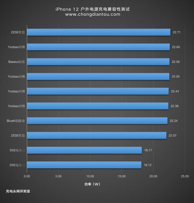 对于iPhone 12充电兼容性测试，我们将户外电源加入进来