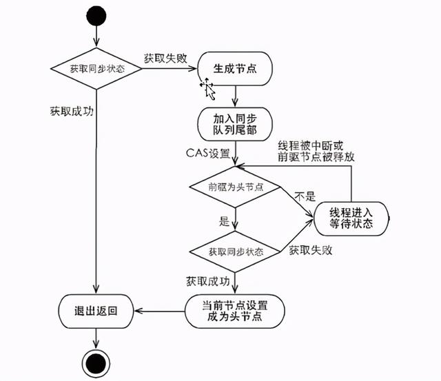 细节爆炸！并发编程的半壁江山——AQS详解