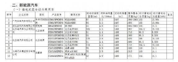 第22批拟享受车船税减免优惠车型公示